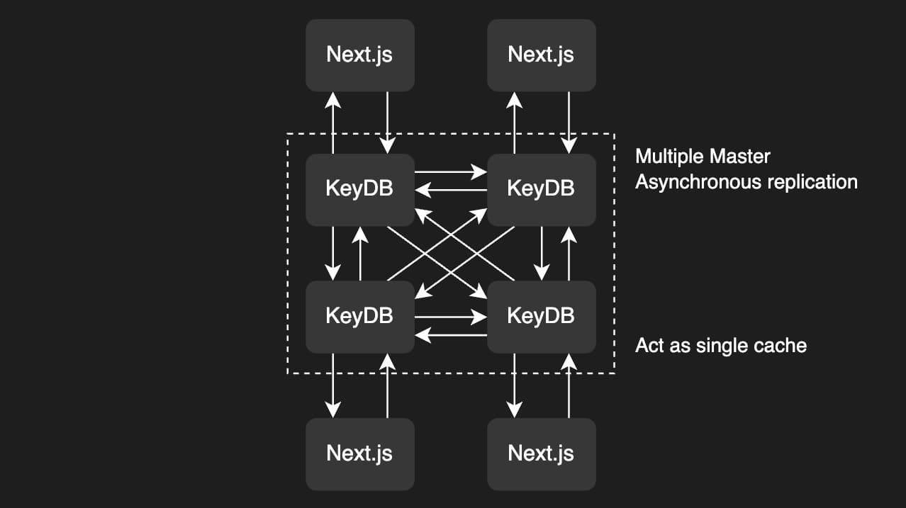 A diagram showing 4 Next.js server connected by a mesh of KeyDB